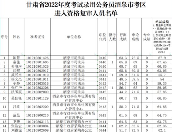 2022年甘肃省公务员考试酒泉考区资格复审公告（附名单）