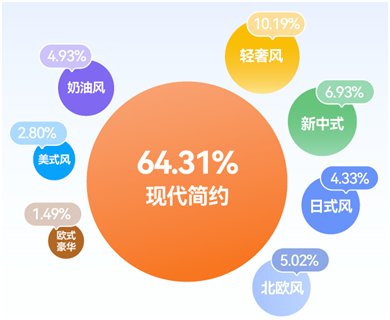 土巴兔分析2023年前<em>三</em>季度<em>装修</em>市场：局改、微装飙升
