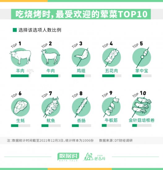 数据说｜风靡全网的淄博烧烤，在<em>山东</em>却仅排第7