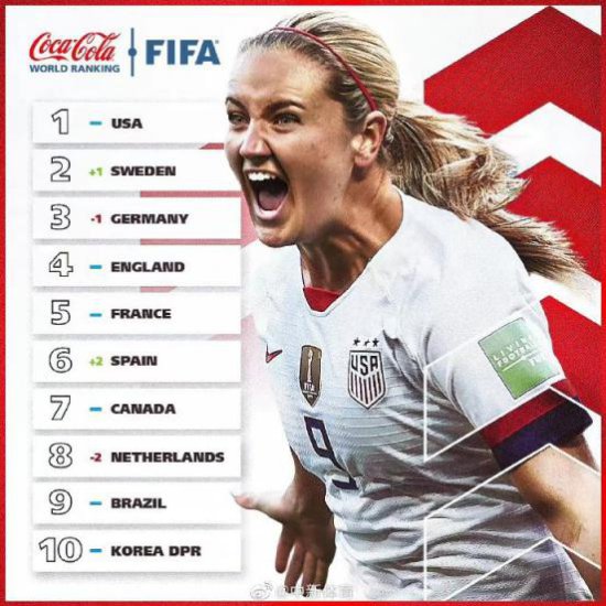 FIFA<em>最新排名</em>：中国<em>女足世界排名</em>升至第15