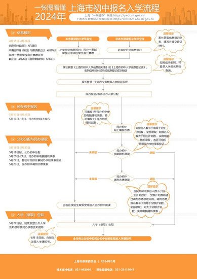 上海2024年小升初民办初中网上报名今开始，一旦被录取不得放弃