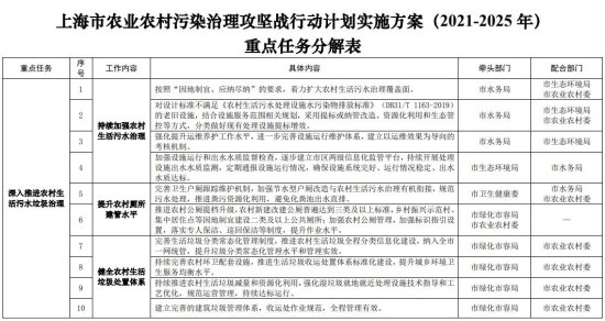 上海市农业农村污染<em>治理</em>攻坚战行动计划<em>实施方案</em>（2021-2025年...