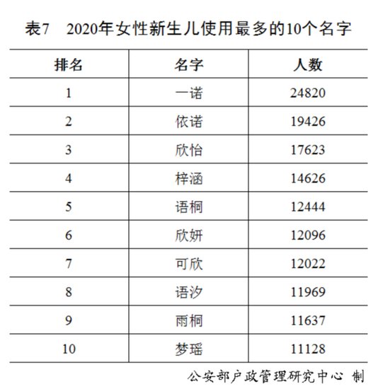 2020年姓名报告：王李张刘陈前五，新生儿50个字用得最多