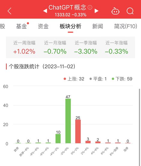 ChatGPT概念板块跌0.33%<em> 中文在线</em>涨11.72%居首