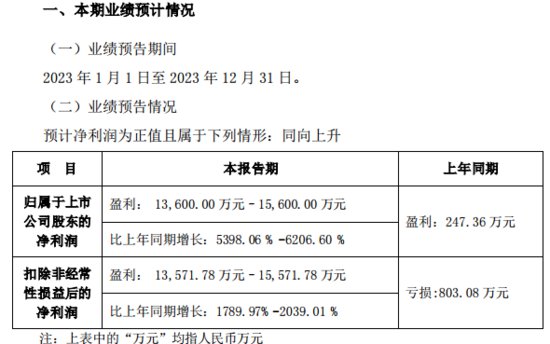 <em>惠城</em>环保涨超3%：2023年净利同比预增5398.06%—6206.6%