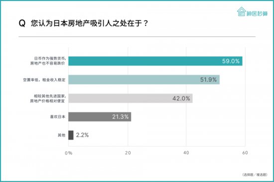 日本房产持续吸引投资人目光 商用住宿关注度升高