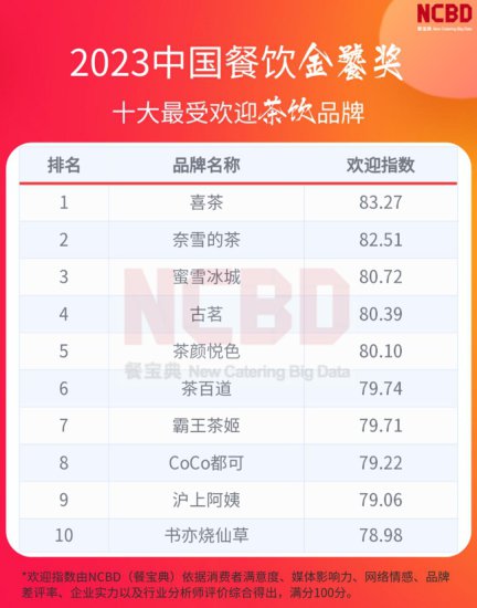 2023<em>中国十大</em>最受欢迎茶饮品牌：喜茶、奈雪、霸王茶姬上榜