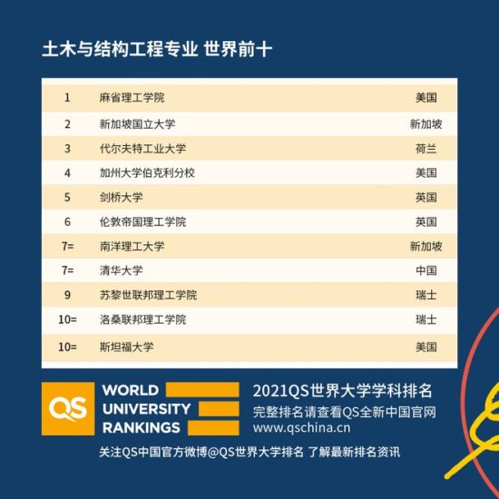 2021QS世界大学学科<em>排名</em>发布！中国大学<em>排名</em>再创历史新高