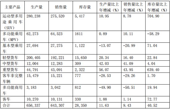 江淮汽车：2016年营收525亿元 新能源乘用车销售18369辆