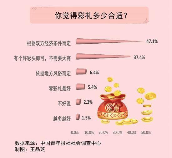 <em>彩礼多少</em>合适 47.1%受访者认同根据双方经济条件而定