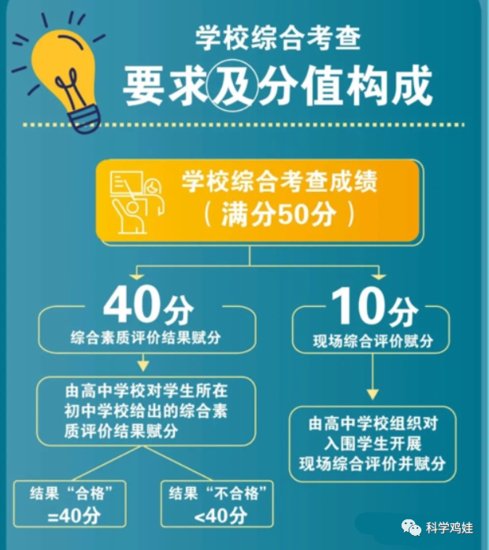 上海中考新政，保姆式解读！关于志愿填报以及综评等新变动！