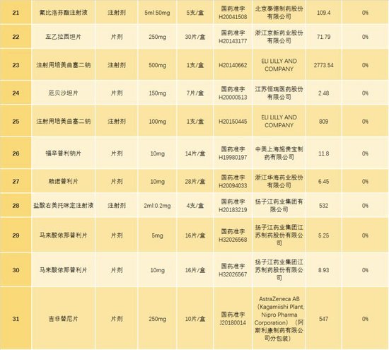 深圳25种集中采购药品最高降幅74% 一年节约5.2亿元