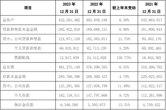 <em>西安</em>银行2023年净利增1.56% 计提信用减值损失增3成