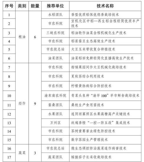 护航<em>春季</em>农业生产 重庆推荐发布45项农业主推技术