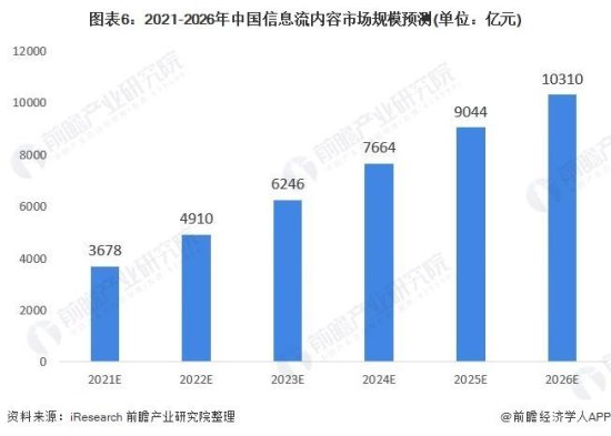 2021年中国信息流内容行业市场现状与<em>发展前景分析</em> 信息流内容...