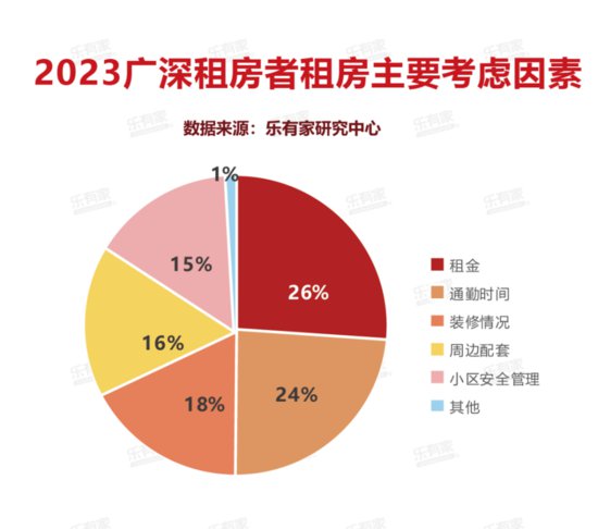 2023广深租房者调研：超八成选择独居，收入1/5给了房东
