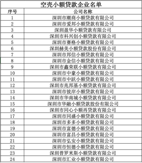 <em>深圳</em>披露24家空壳小贷<em>公司名单</em>