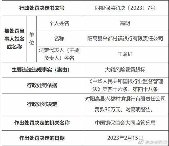 阳高县兴都村镇银行因大额风险暴露超标被罚30万元