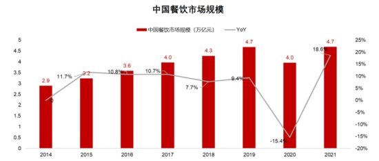 中国<em>餐饮市场</em>规模恢复至4.7万亿，人均消费<em>整体</em>下降
