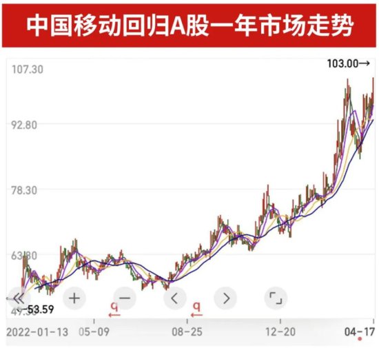 标志性：中国移动市值盘中超越茅台背后