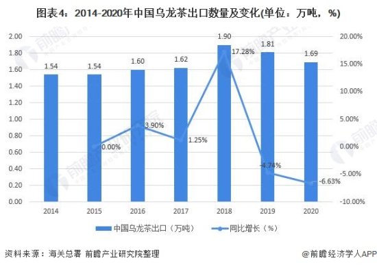 2021年中国乌龙茶<em>行业</em>市场供需现状及发展<em>前景</em>分析 乌龙茶出口...