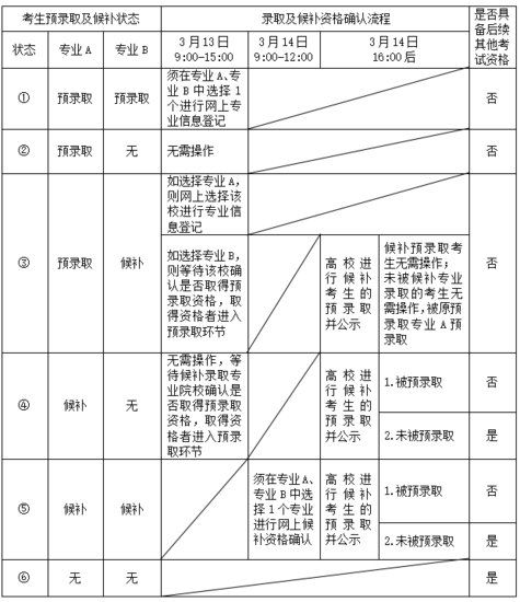 上海2024年高校春季招生预录取及候补资格<em>确认</em>网上流程一览表...