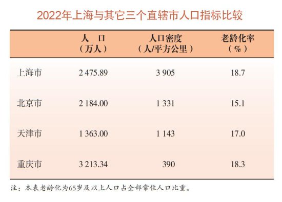 2022年上海常住<em>人口多少</em>？60岁及以上占比<em>多少</em>？数据来了→