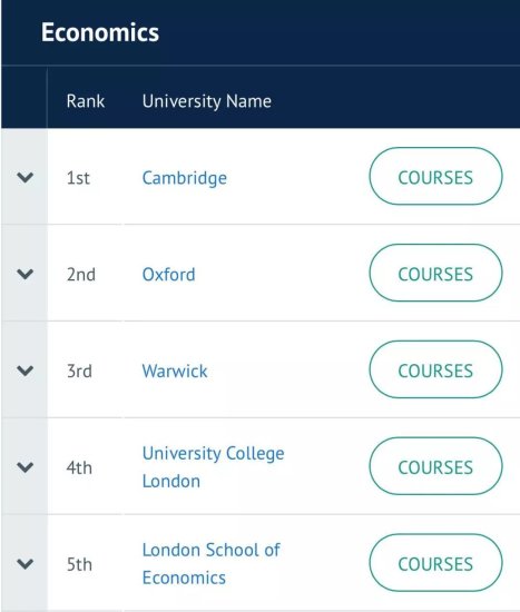 重磅！2019《完全大学指南》英国排名出炉，UCL有点惨