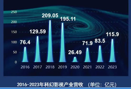 中国科幻产业迈入“千亿”时代 科幻<em>影视</em>产业同比增长38.8%