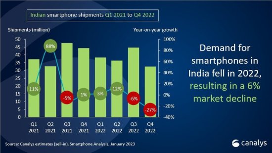 Canalys：2022年Q4印度智能<em>手机</em>出货量下降27%