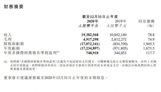 京东健康2020年总收入193.8亿元 同比增长78.8%