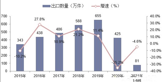 2024年皮衣市场<em>前景分析</em>：中国皮衣市场出口金额为511561千...