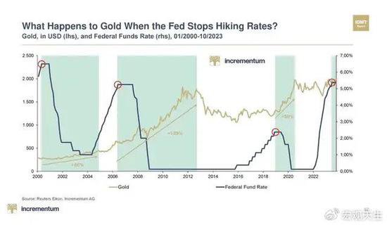 站在美联储利率的拐点，黄金价格还能一飞冲天吗？