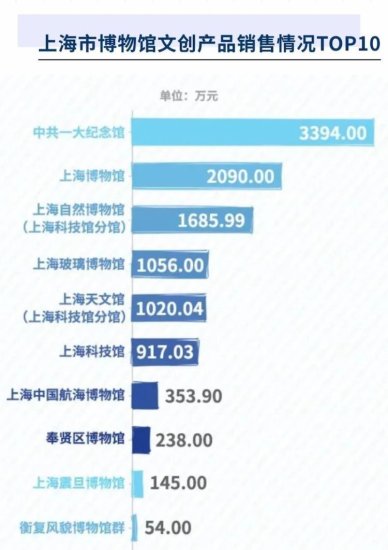 上海市博物馆年度报告：科技类最受欢迎，文创<em>销售</em>创新高