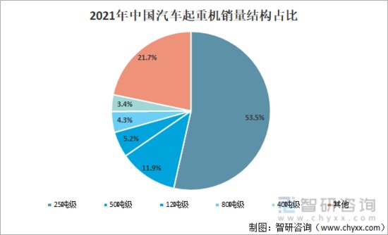 2022<em>中国汽车起重机</em>行业发展现状及竞争格局（徐工机械vs中联重...