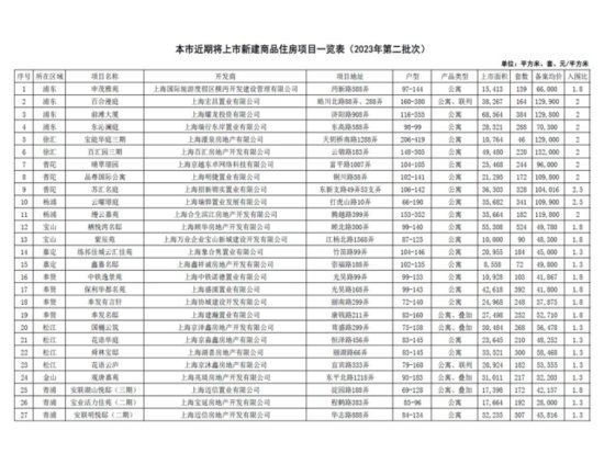 上海推出今年第二批次集中供应楼盘，涉6855套房源