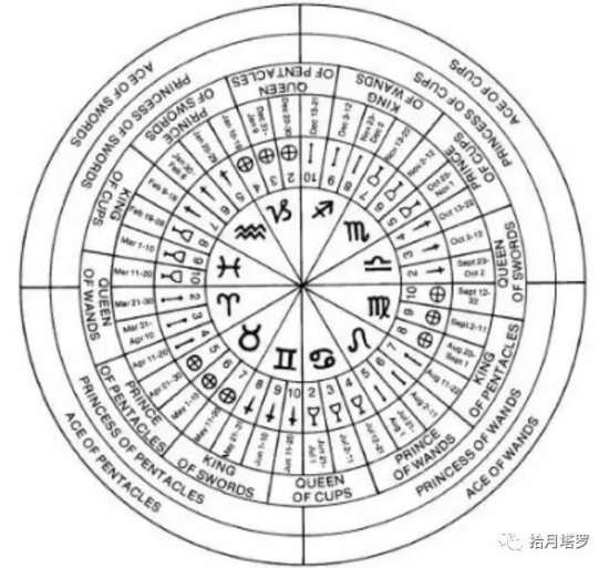 拾月塔罗：自学塔罗<em>占卜多长时间</em>学会，如何通过占星角度来解读...