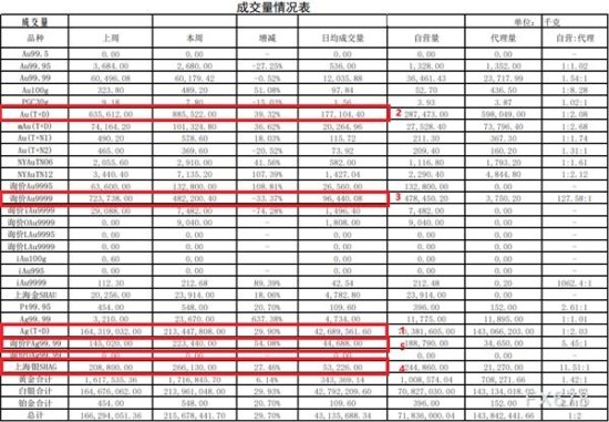 <em>上海黄金交易所</em>周报：白银单个机构交易占比首度出现30%！