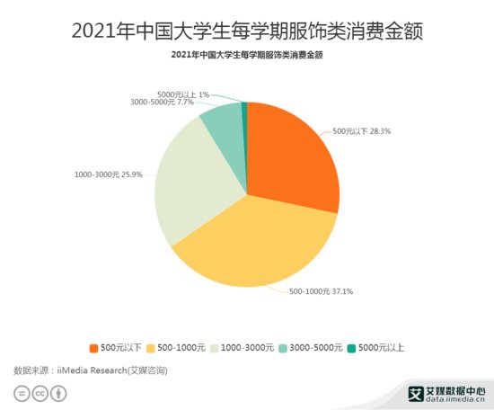 消费<em>行业数据分析</em>：2021中国37.1%大学生每学期服饰类消费金额...