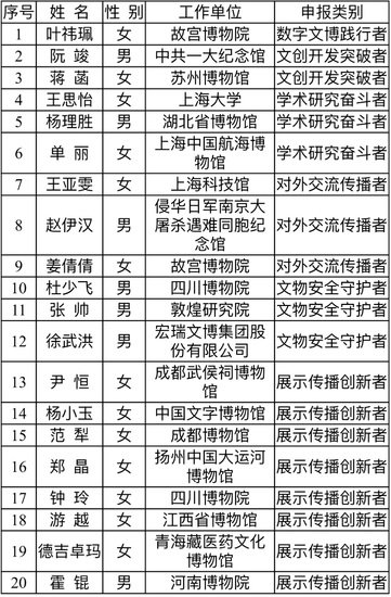 “中国博物馆协会年度青年人物”推介活动 候选<em>人</em>名单公示
