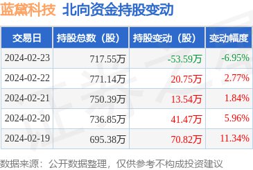<em>蓝黛</em>科技（002765）：2月23日北向资金减持53.59万股