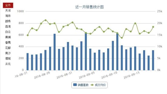 中秋假期广州<em>二手房成交</em>量网签同比大增319%