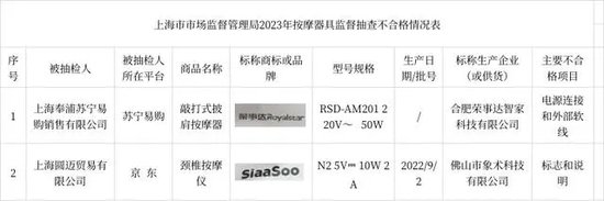 上海市市场监管局发布按摩器具监督抽查情况