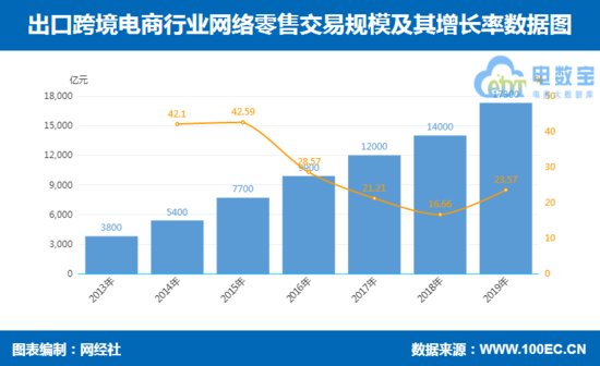 2019年中国出口跨境电商交易规模8.03万亿元 增长超13%