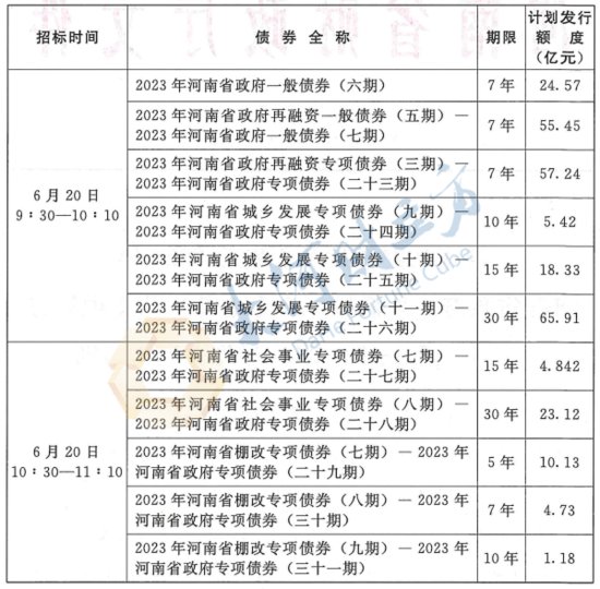 河南拟发行270.9亿元地方债 项目清单公布