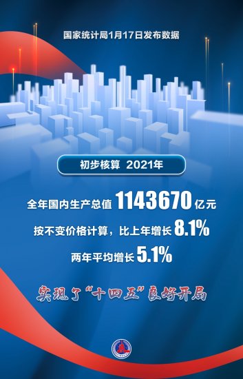 承压前行，2021年中国经济增长8.1%