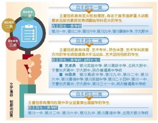 2023年银川市三区普通高中自主招生<em>工作方案</em>出炉
