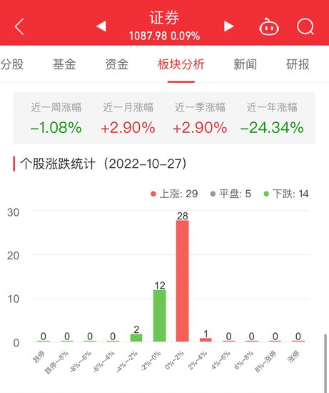 证券板块涨0.09% 锦龙股份涨3.94%居首