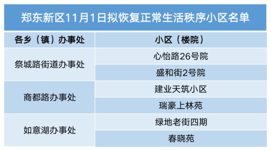 郑东新区关于发布11月1日拟恢复正常生活秩序居民<em>小区名单</em>的...