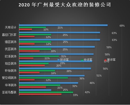 2020年广州、<em>深圳装修公司排行榜</em>
